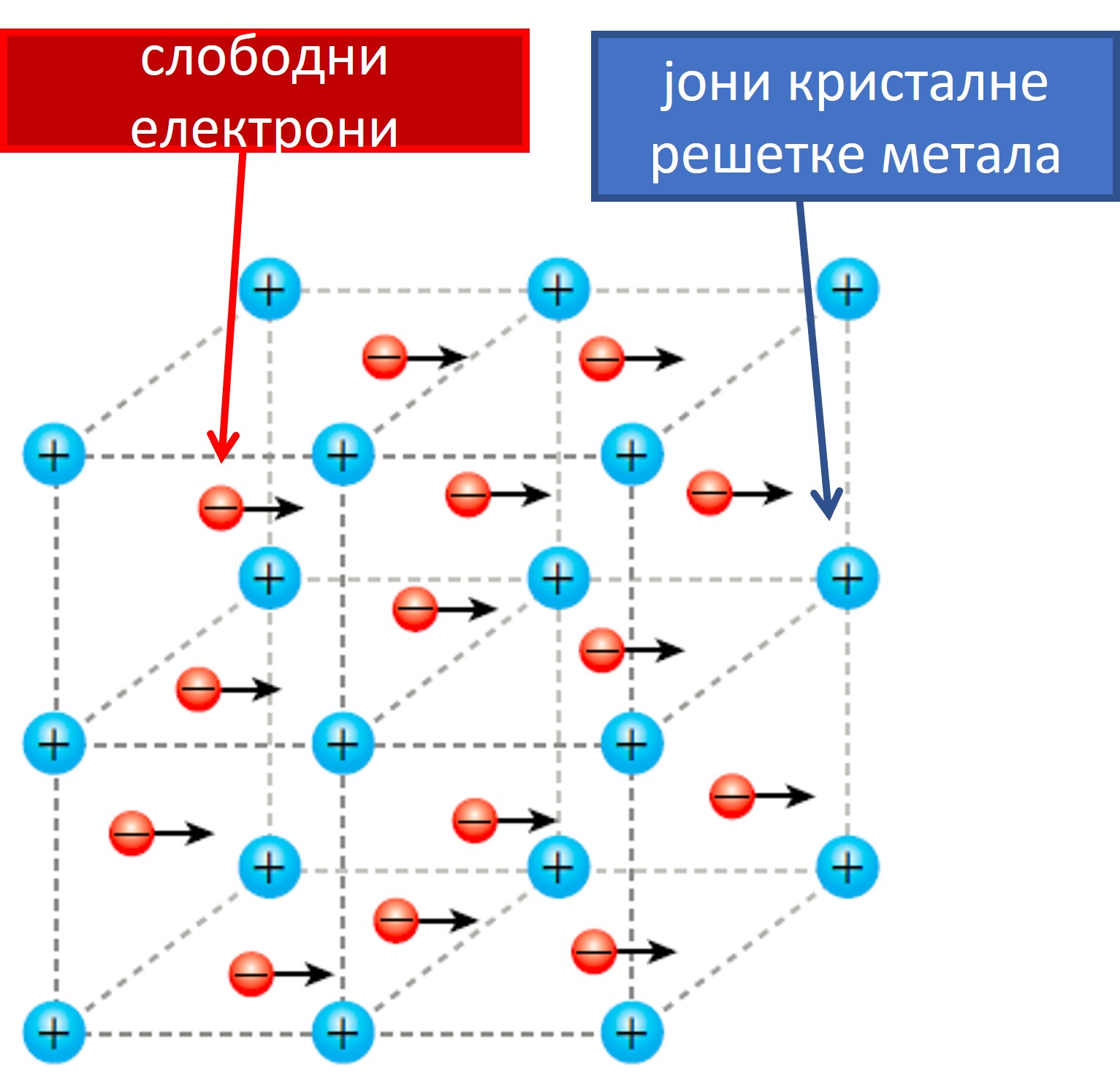 кретање слободних електрона