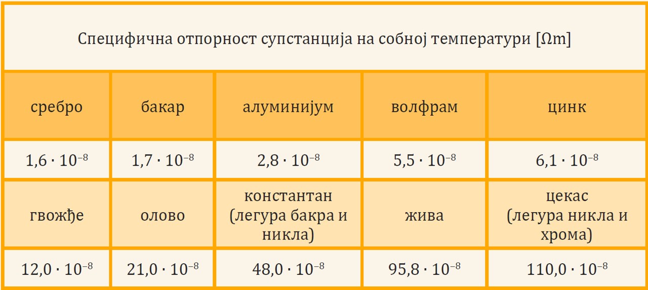 специфична отпорност табела