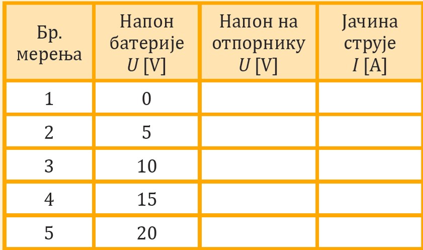 phet lab provera табела