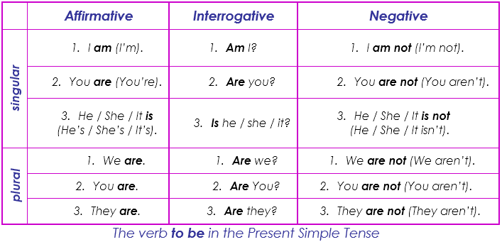 Present Simple (to be)