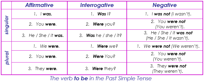Past Simple (to be)