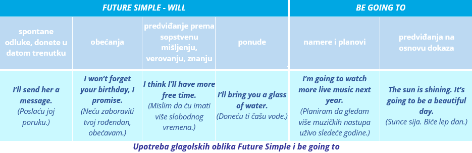 Upotreba - will i be going to